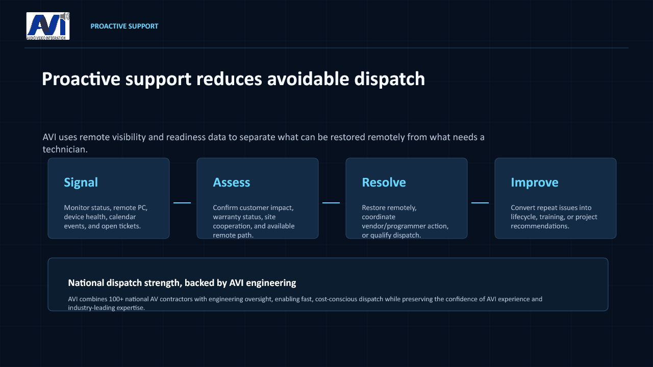AVI SLA proactive support slide